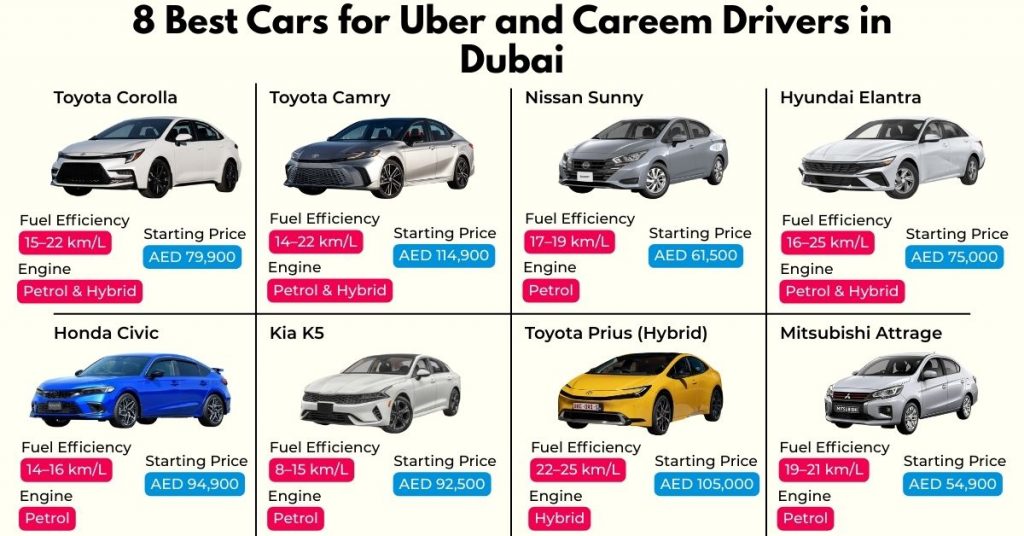 Top 8 Uber and Careem cars for ride-hailing in Dubai 2025 including Toyota Corolla, Toyota Camry, Nissan Sunny, Hyundai Elantra, Honda Civic, Kia K5, Toyota Prius Hybrid, and Mitsubishi Attrage