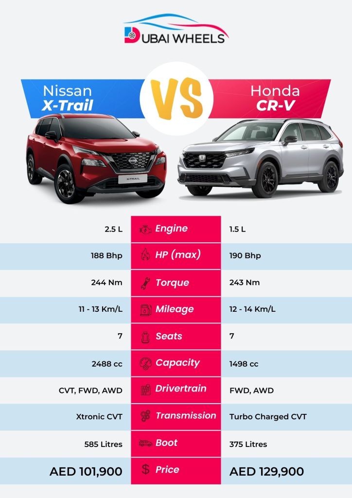Honda CR-V vs Nissan X-Trail UAE 2025 specs comparison infographic showing engine, horsepower, torque, mileage, seats, capacity, drivetrain, transmission, boot, and price