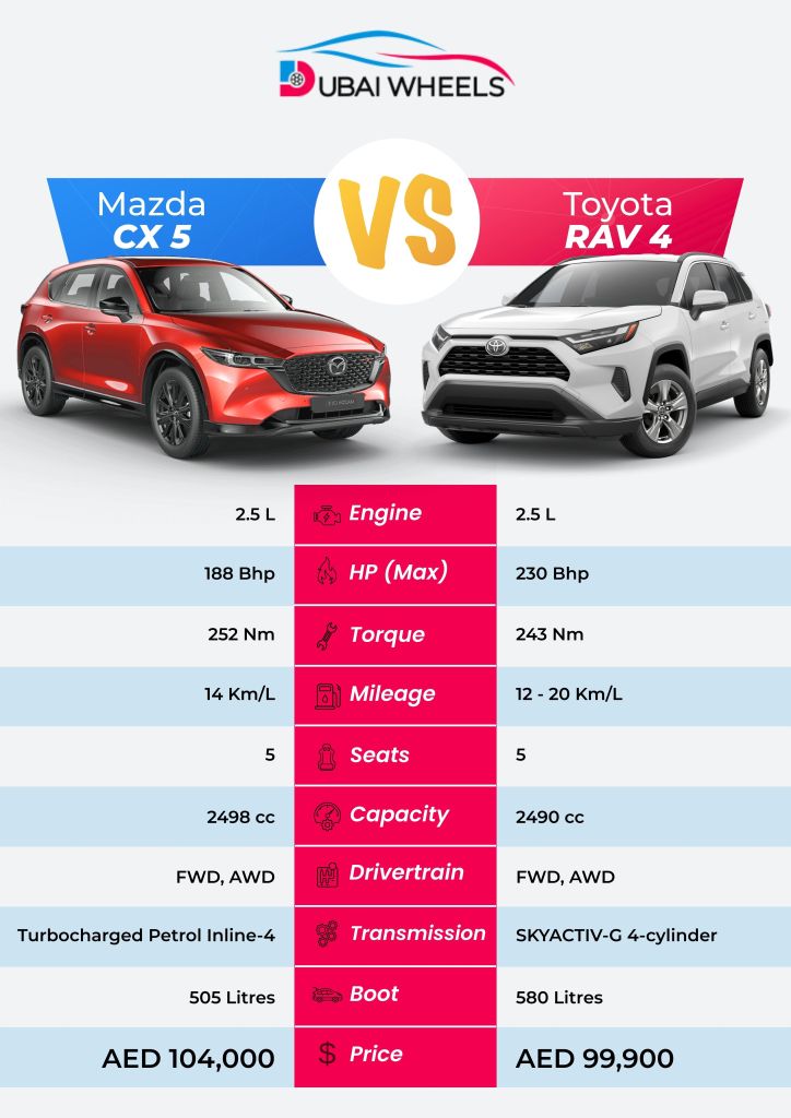 Mazda CX-5 vs Toyota RAV4 UAE 2025 specs comparison showing engine, horsepower, torque, fuel economy, transmission and drivetrain