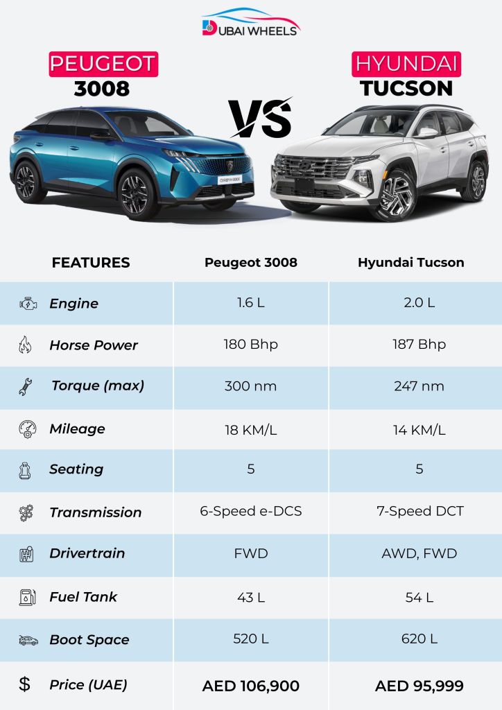 Peugeot 3008 vs Hyundai Tucson UAE 2025 specs comparison infographic showing engine, power, transmission, fuel efficiency, interior features, safety, and price.
