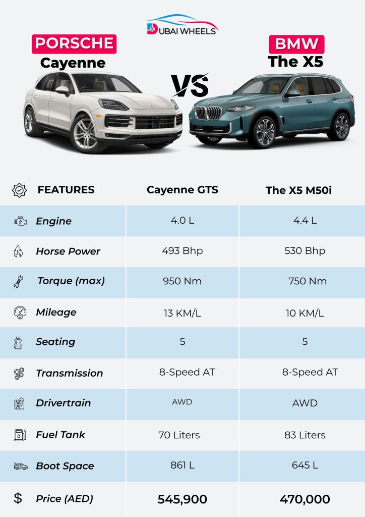 BMW X5 vs Porsche Cayenne UAE specs comparison infographic