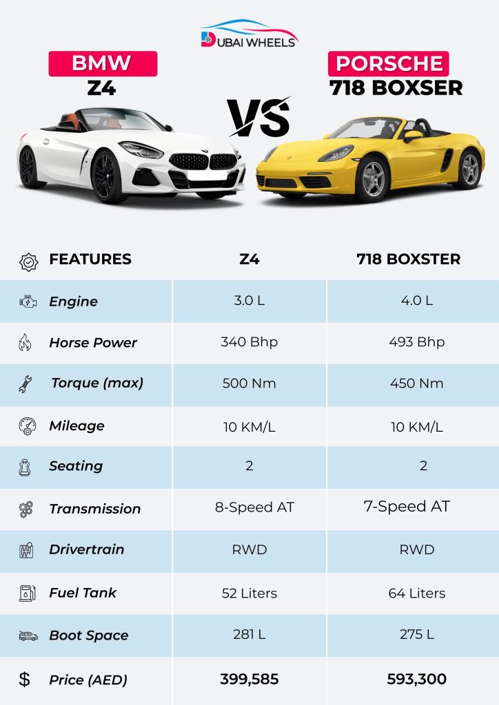 BMW Z4 vs Porsche 718 Boxster UAE specifications and dimensions comparison table