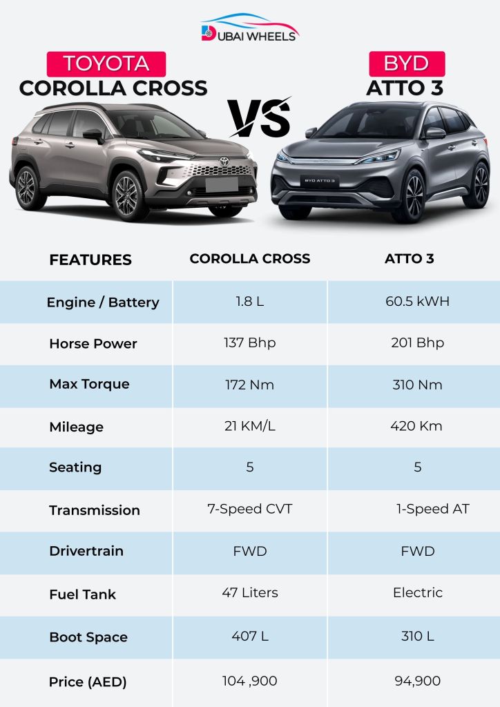 BYD Atto 3 vs Toyota Corolla Cross UAE specs comparison infographic including dimensions, performance, and features