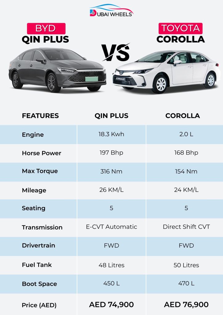 BYD Qin Plus vs Toyota Corolla UAE comparison infographic showing engine, horsepower, torque, mileage, seating, transmission, fuel tank, boot space, and price