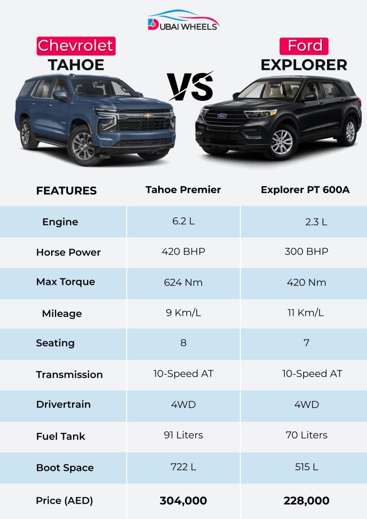 Ford Explorer vs Chevrolet Tahoe UAE infographic comparison of price, specs, space, and performance