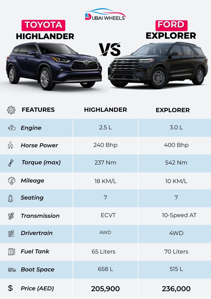 Ford Explorer vs Toyota Highlander UAE specs infographic showing engine, dimensions, mileage, and features