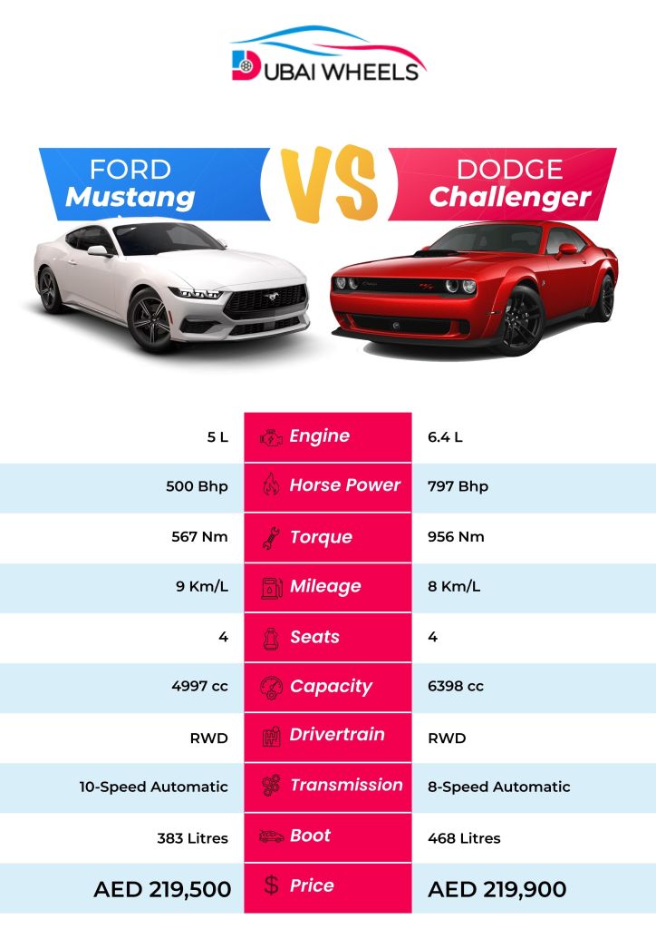 Ford Mustang vs Dodge Challenger UAE 2026 – Engine, horsepower, torque, mileage, seats, and specifications comparison