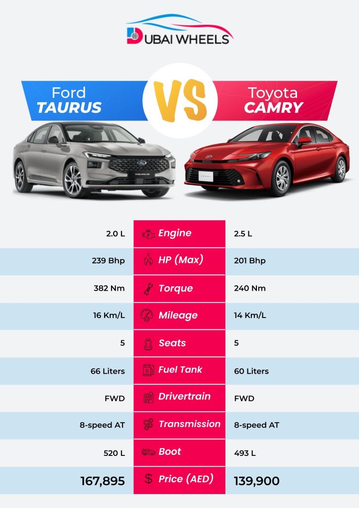Ford Taurus vs Toyota Camry UAE specs comparison infographic 2026