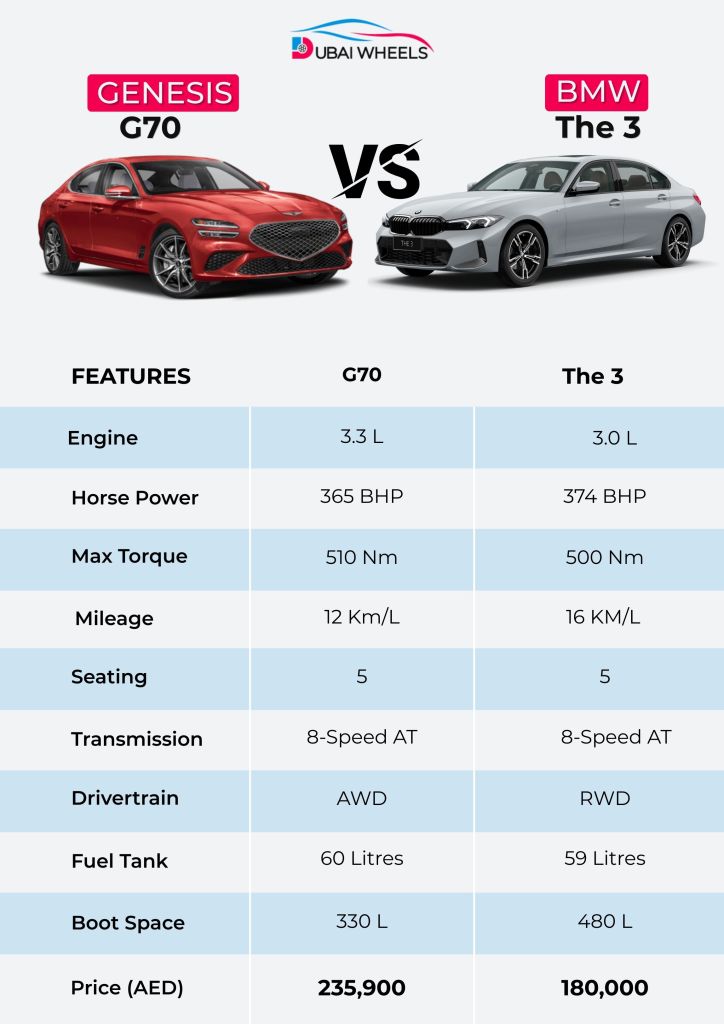 Genesis G70 vs BMW 3 Series UAE specifications comparison infographic