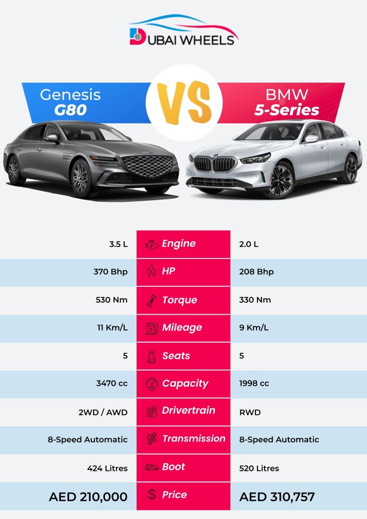 Genesis G80 vs BMW 5 Series UAE specs comparison infographic showing engine, dimensions, performance, and interior features
