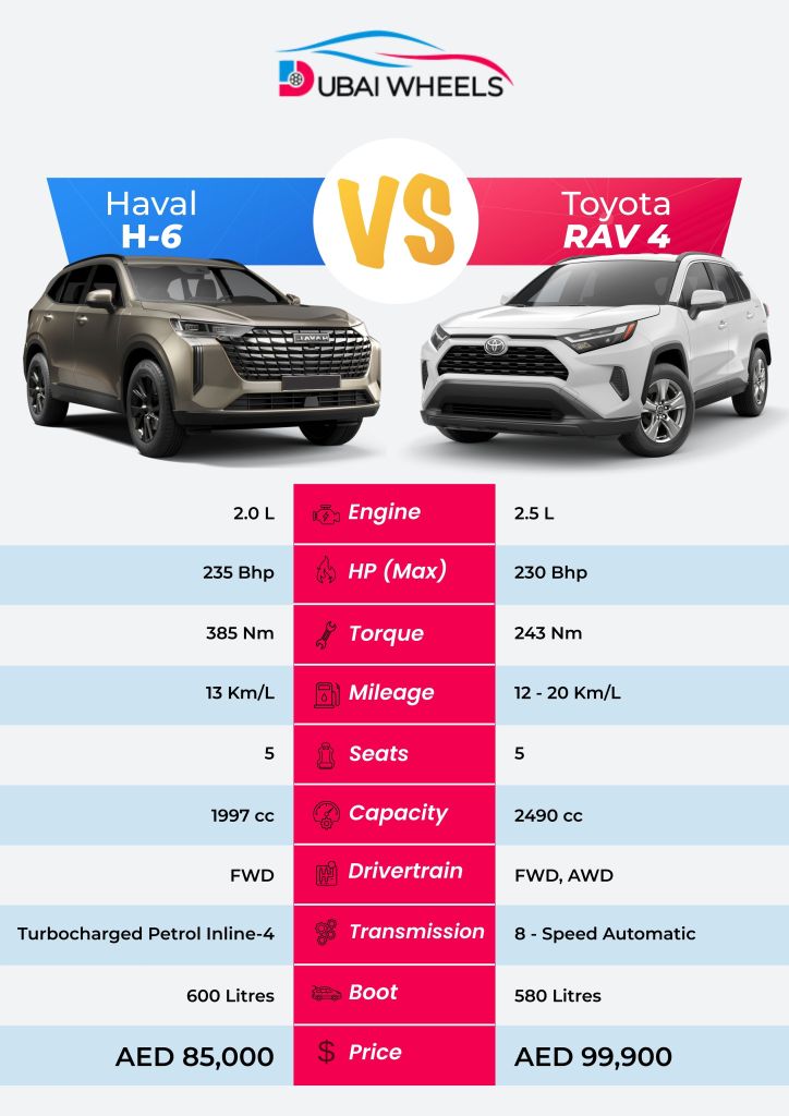 Haval H6 vs Toyota RAV4 UAE specs comparison infographic showing engine, power, torque, fuel economy, interior space, safety features, and price for 2026 models
