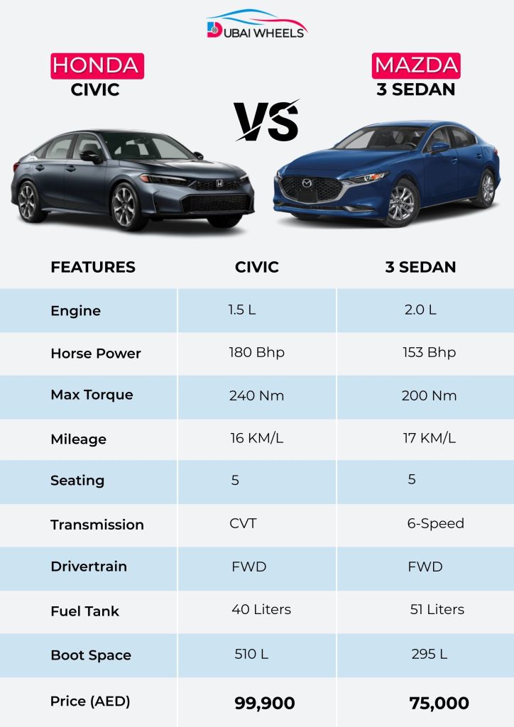 Honda Civic vs Mazda 3 Sedan infographic showing engine, power, mileage, seating, and price comparison in the UAE