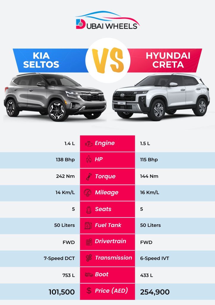 Kia Seltos vs Hyundai Creta UAE specs comparison infographic showing engine, mileage, dimensions, interior, safety features, and performance