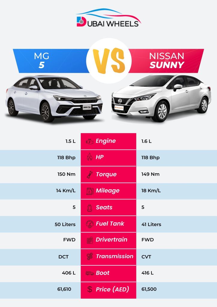 Infographic comparing MG 5 and Nissan Sunny in the UAE, showing prices, engine specifications, fuel efficiency, boot capacity, seating, and daily driving performance for city and highway use.