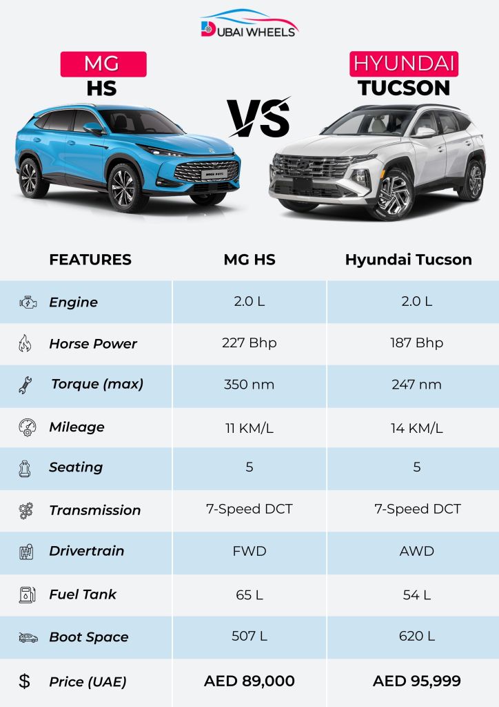 MG HS vs Hyundai Tucson UAE 2025 specs comparison infographic including engine, dimensions, seating, boot capacity, and performance