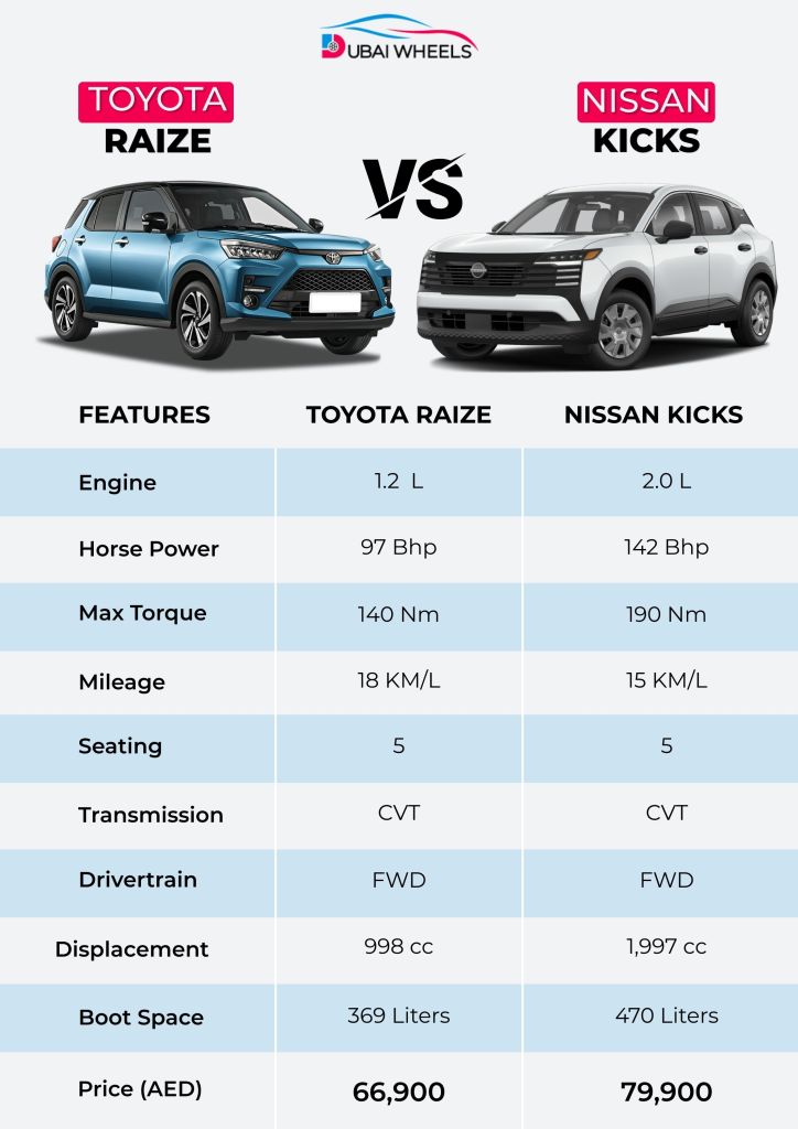 Nissan Kicks vs Toyota Raize UAE specs comparison infographic showing engine, mileage, seating, boot space, and price