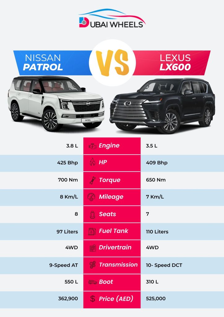 Nissan Patrol vs Lexus LX600 UAE specs comparison infographic showing dimensions, engine, performance, and luxury features