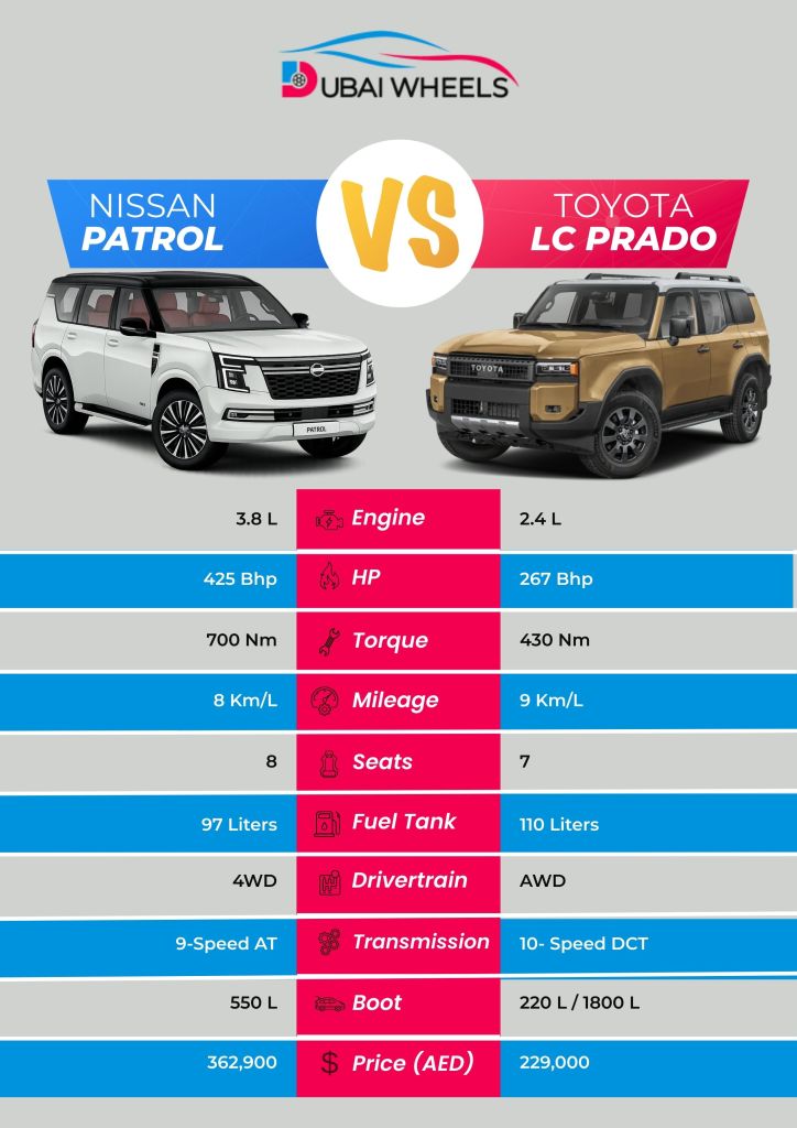 Nissan Patrol vs Toyota Land Cruiser Prado UAE specs comparison infographic – engine, dimensions, performance, fuel efficiency, seating, and off-road capability