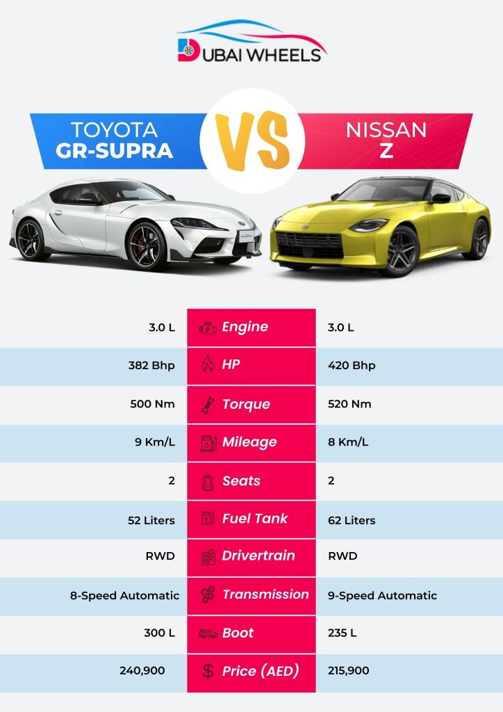Nissan Z vs Toyota GR Supra UAE specs comparison infographic showing engine, horsepower, torque, acceleration, top speed, and dimensions