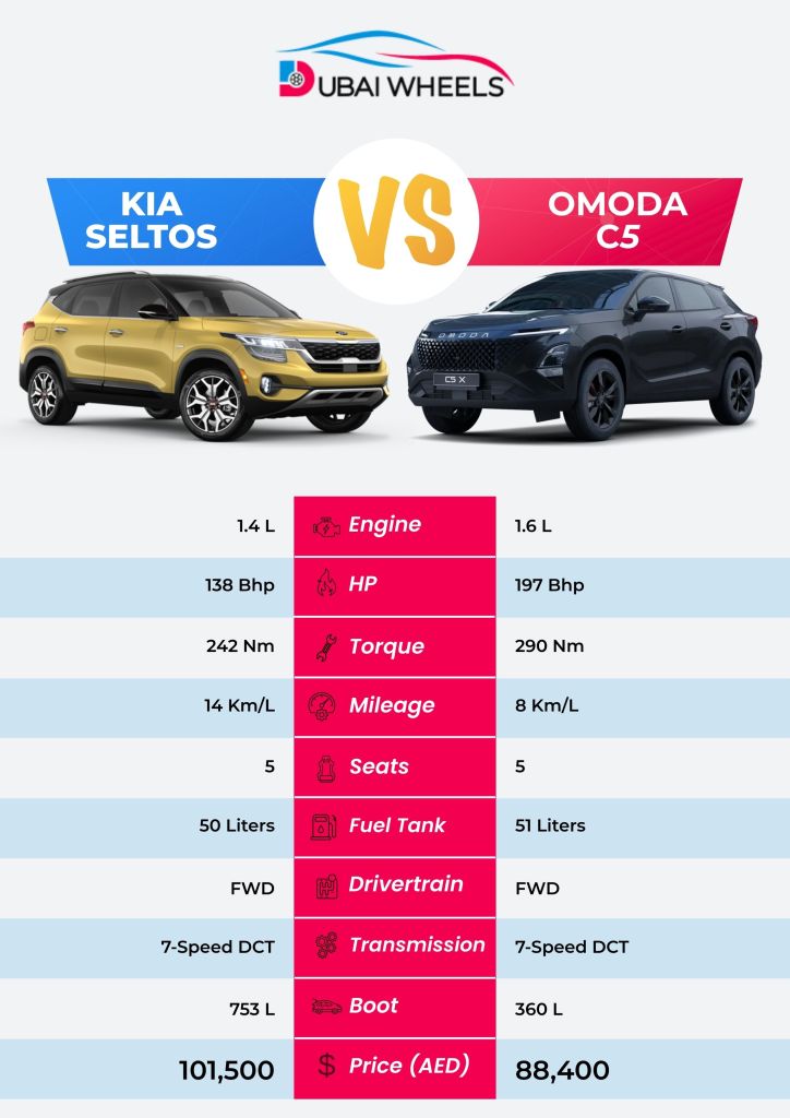 Omoda C5 vs Kia Seltos UAE specs comparison showing engine, dimensions, fuel efficiency, safety, and interior features