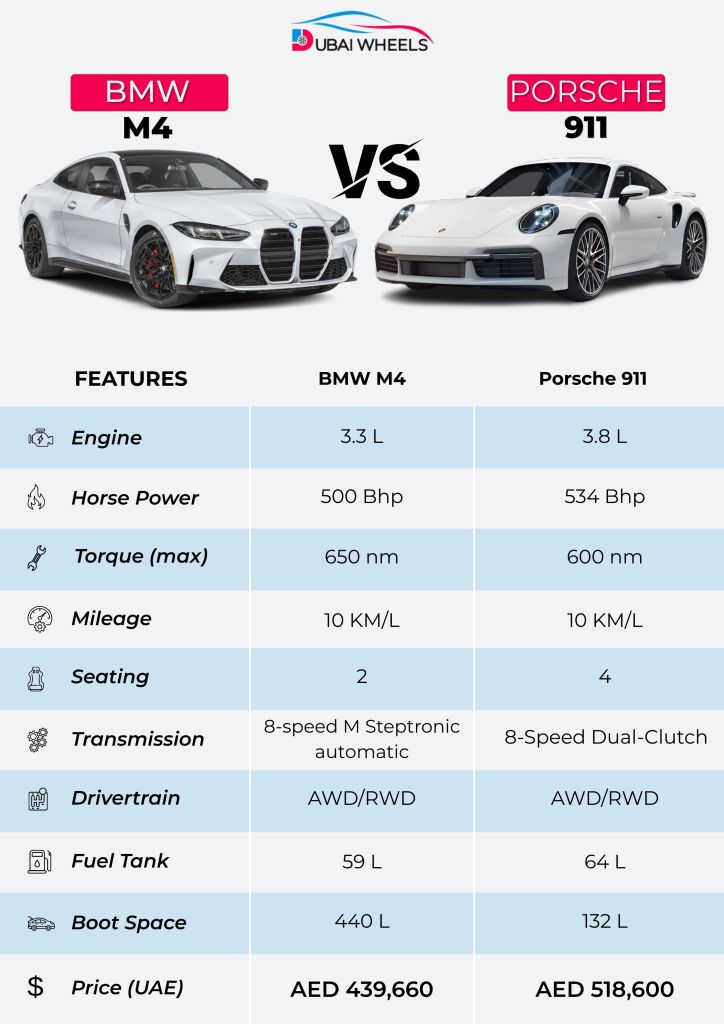 Porsche 911 vs BMW M4 UAE 2026 specifications comparison showing engine, horsepower, torque, mileage, seating, transmission, drivetrain, fuel tank, boot space, and price