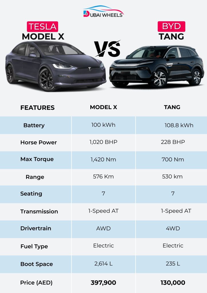 Infographic comparing Tesla Model X vs BYD Tang UAE specs including engine, horsepower, torque, range, acceleration, top speed, seating, and interior features