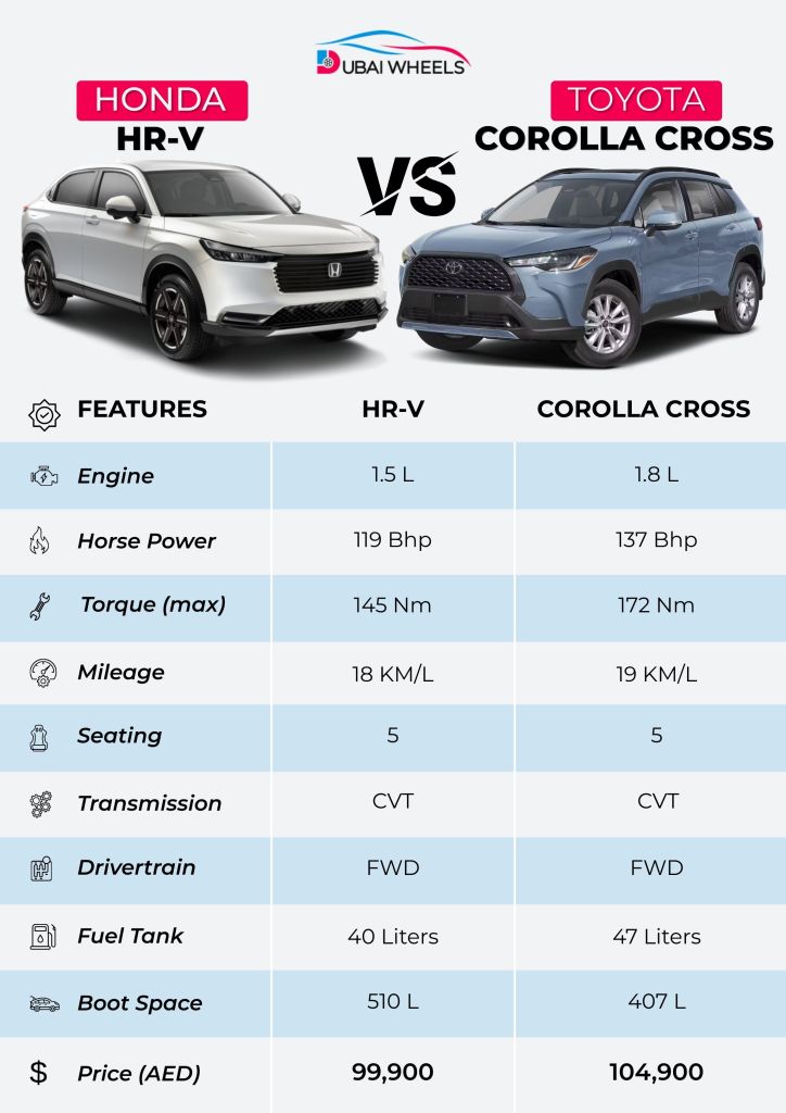 Toyota Corolla Cross vs Honda HR-V specs comparison UAE infographic showing engine, dimensions, fuel economy, seating, and features