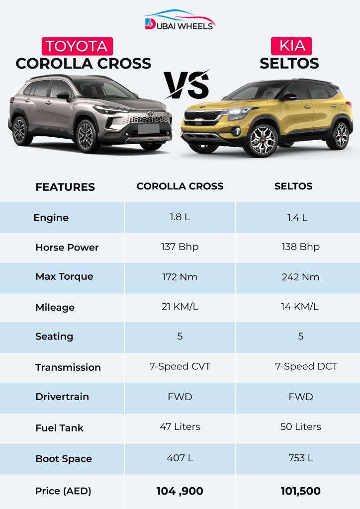 Toyota Corolla Cross vs Kia Seltos UAE specs comparison infographic 2026 showing dimensions, engine, performance, and interior features