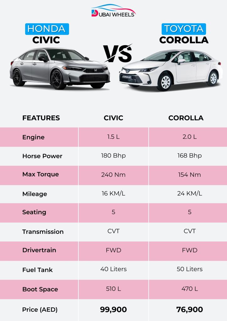 2026 Toyota Corolla vs Honda Civic UAE specs comparison – engine, dimensions, fuel efficiency, and features