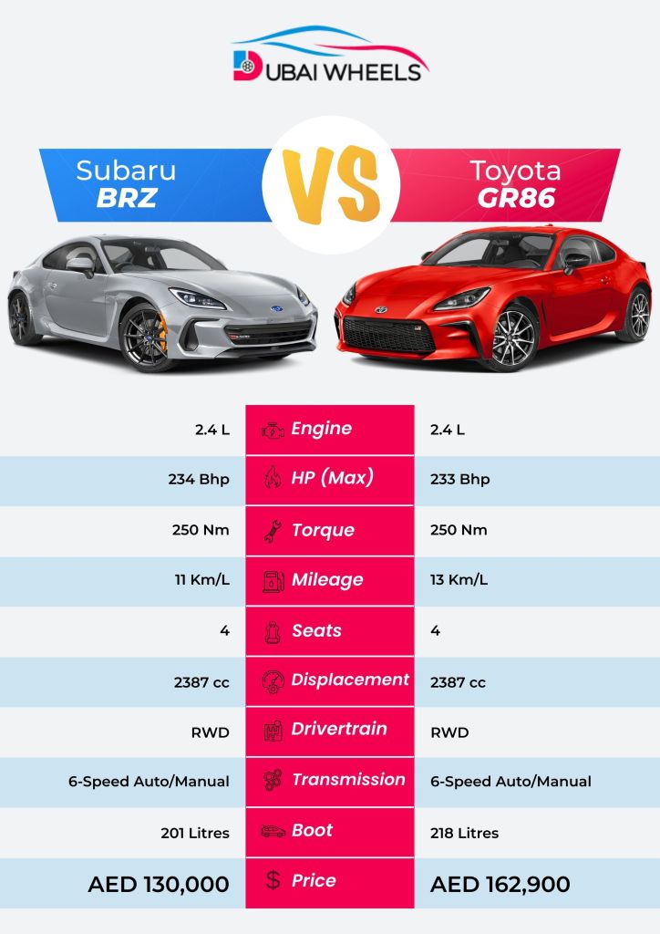 Toyota GR86 vs Subaru BRZ UAE specs infographic showing side-by-side comparison of engine, horsepower, torque, acceleration, top speed, dimensions, fuel efficiency, and seating