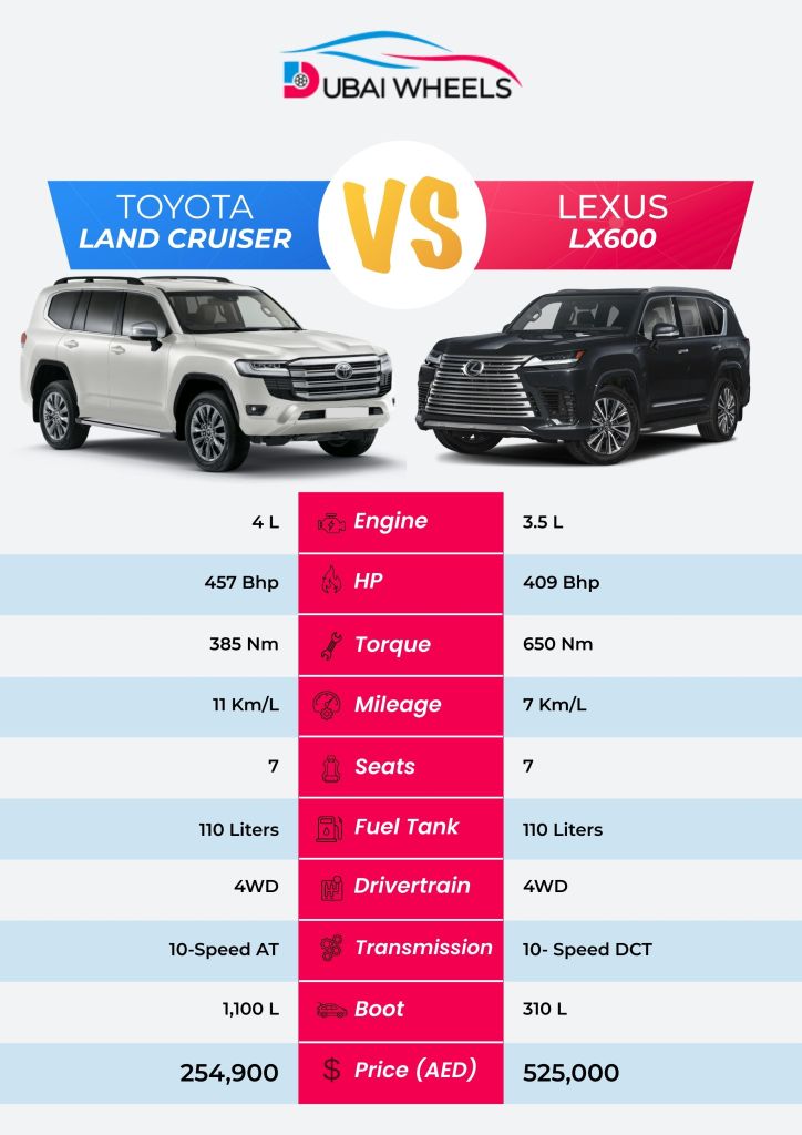 Toyota Land Cruiser vs Lexus LX600 UAE 2026 specs comparison infographic showing engine, performance, interior, and towing capacity