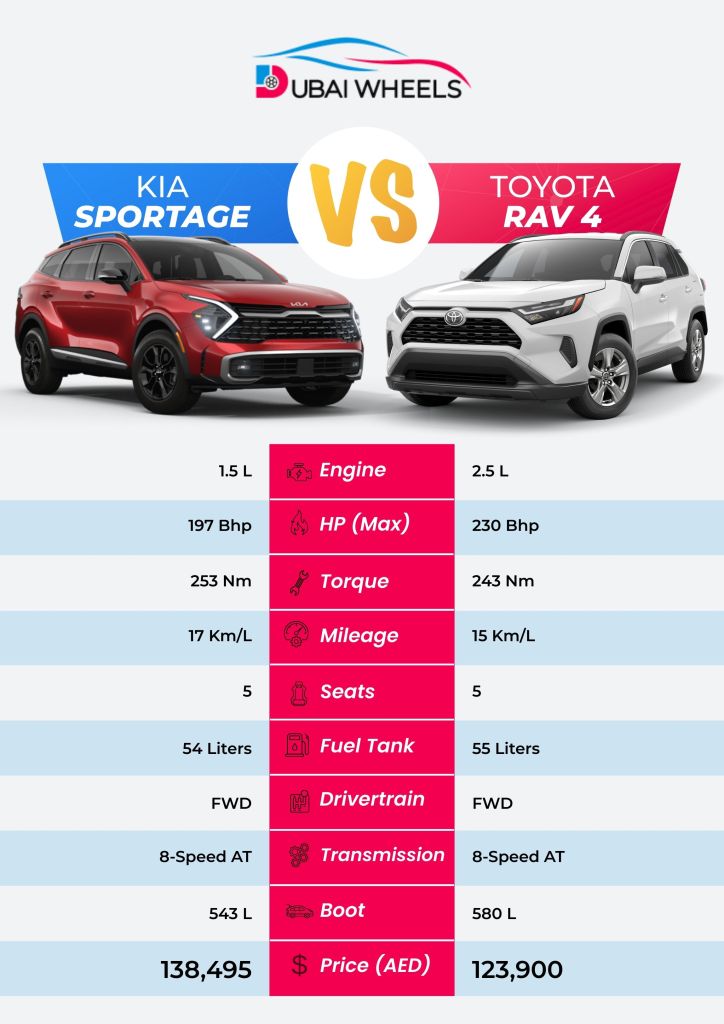 Toyota RAV4 vs Kia Sportage UAE specs comparison infographic showing engine, dimensions, fuel efficiency, and interior features