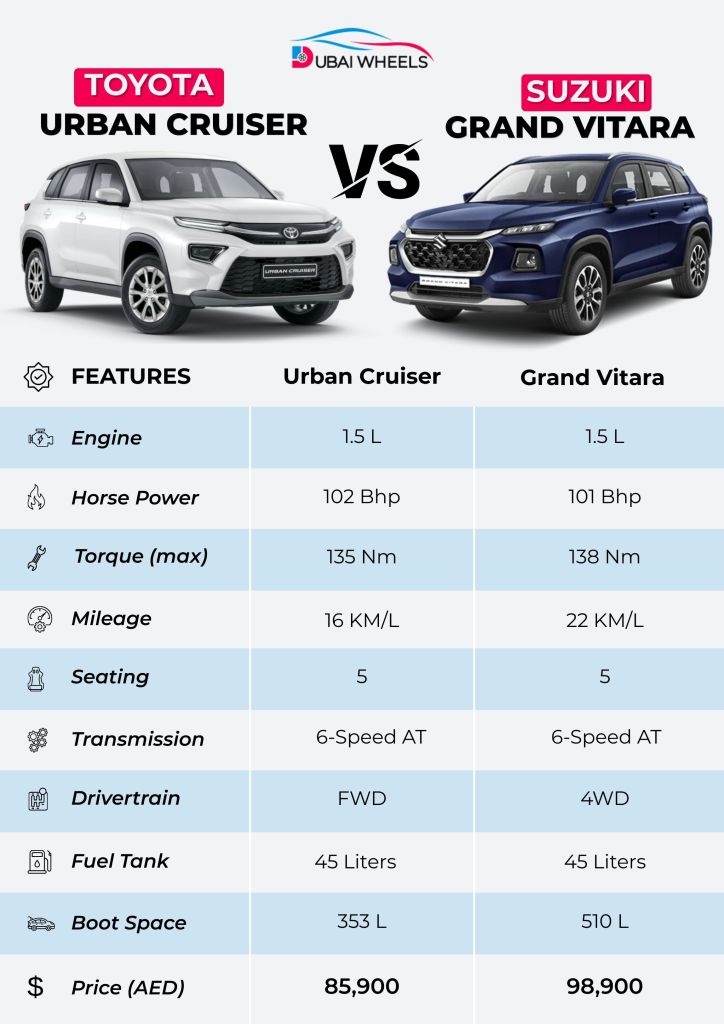Toyota Urban Cruiser vs Suzuki Grand Vitara UAE specs comparison infographic