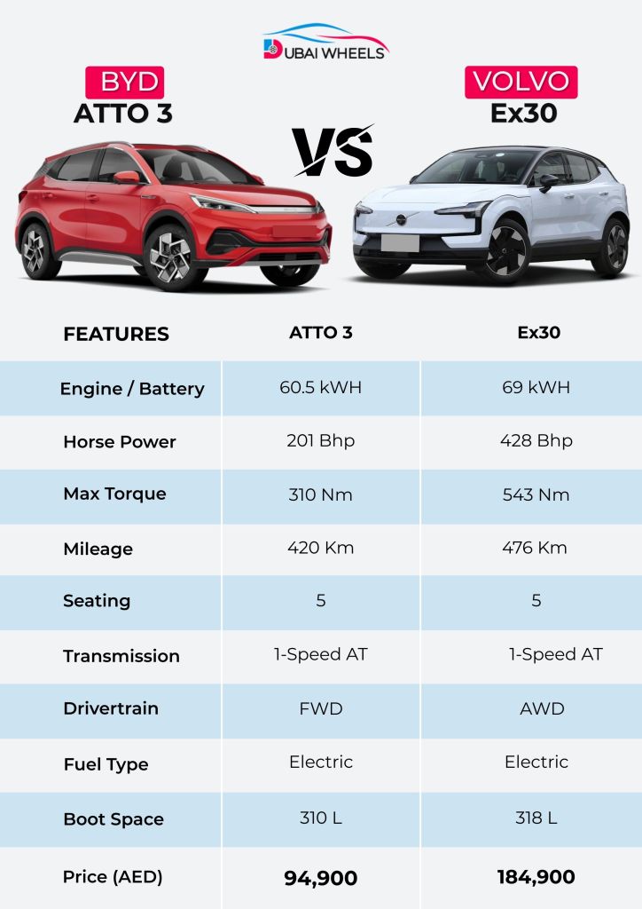 Volvo EX30 vs BYD Atto 3 UAE specs comparison infographic showing range, battery, performance, interior, safety, and price
