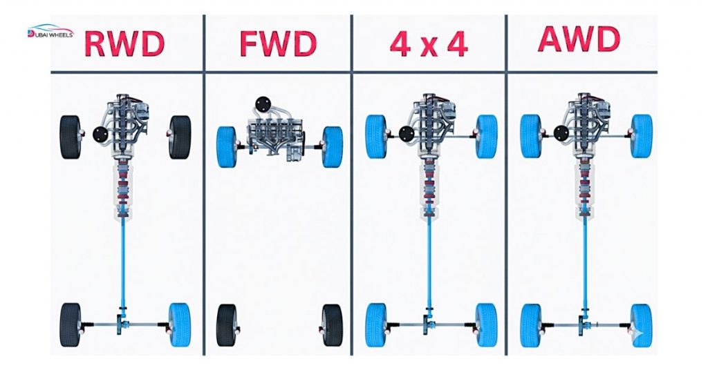 Comparison of All-Wheel-Drive (AWD) cars in UAE vs 2WD vehicles showing traction and stability differences on wet and desert roads.