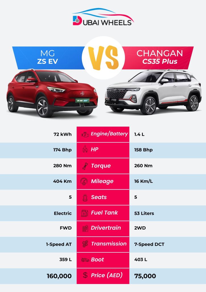 Changan CS35 Plus vs MG ZS EV UAE 2026 specs comparison infographic – price, engine, battery, and features side by side