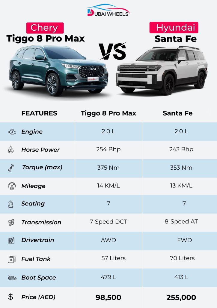 Chery Tiggo 8 Pro vs Hyundai Santa Fe UAE specs comparison infographic showing engine, performance, dimensions, fuel efficiency, and safety features