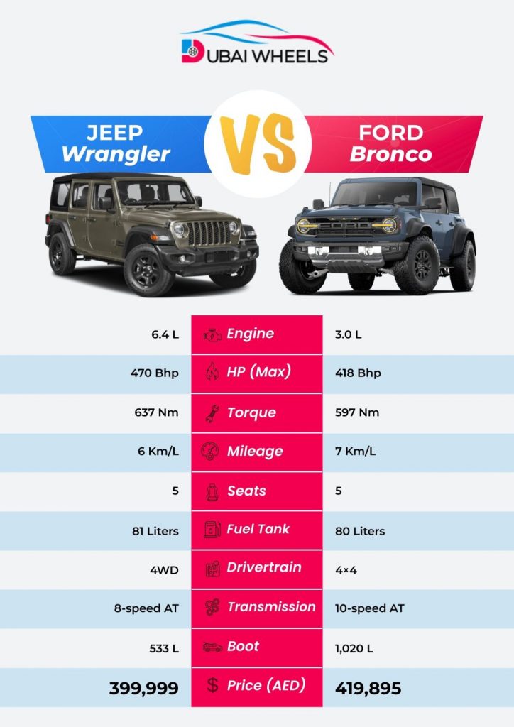 Ford Bronco vs Jeep Wrangler UAE 2026 infographic showing side-by-side comparison of specs, performance, interior, fuel efficiency, and off-road capability