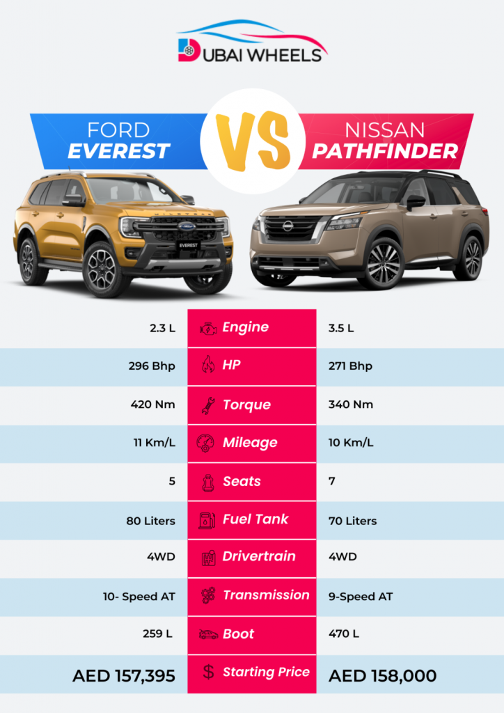 Ford Everest vs Nissan Pathfinder infographic comparison showing specs, price, performance, and off-road capability in UAE