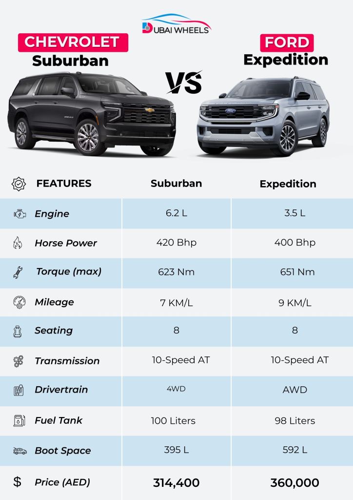 Ford Expedition vs Chevrolet Suburban specs comparison infographic UAE