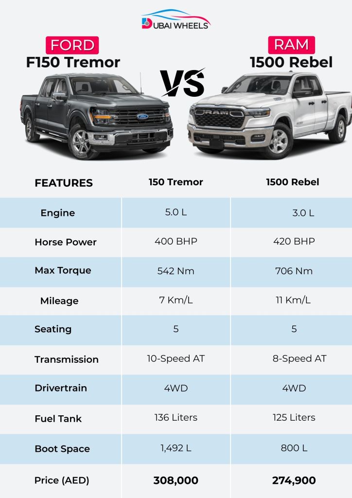 Ford F-150 Tremor vs RAM 1500 Rebel UAE comparison infographic showing price, specs, performance, towing, interior and off-road differences