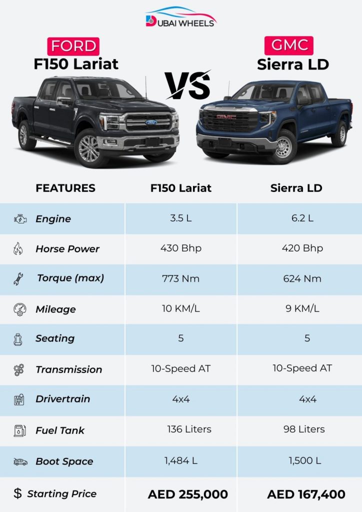 Ford F-150 Lariat vs GMC Sierra LD UAE 2026 comparison infographic showing price, specs, towing capacity, fuel economy and performance
