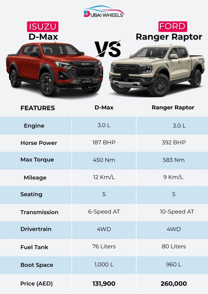 Ford Ranger Raptor vs Isuzu D-Max infographic comparing specs, price, performance, and off-road capability in the UAE