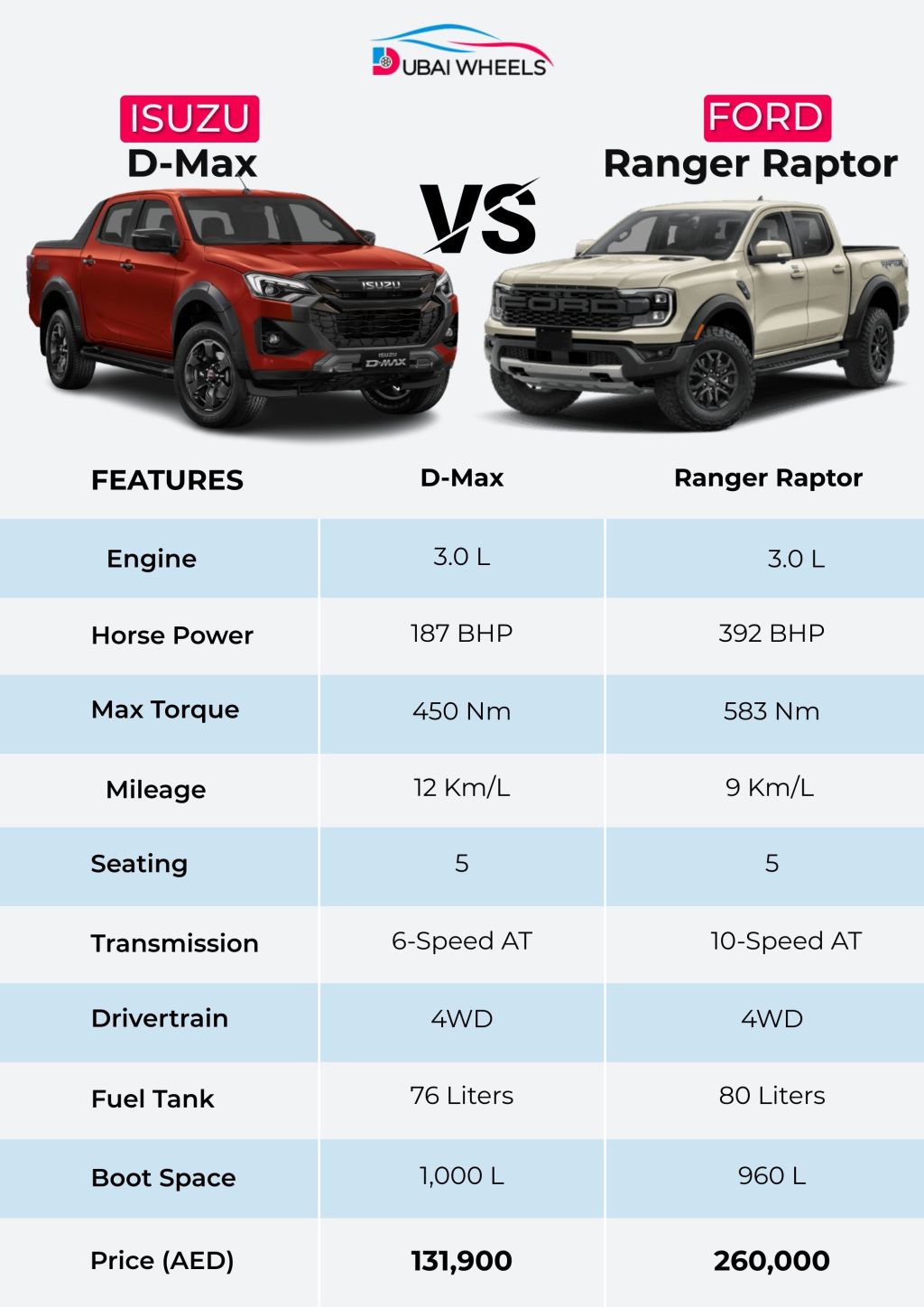 Ford Ranger Raptor vs Isuzu D-Max | Best Pickup for UAE