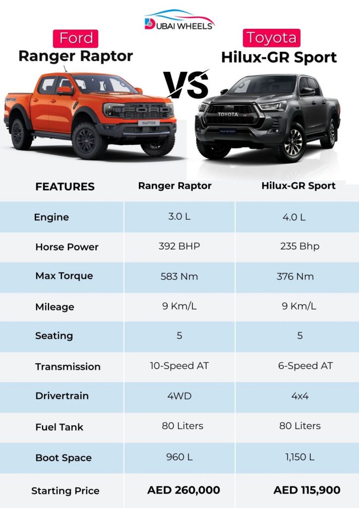 Ford Ranger Raptor vs Toyota Hilux GR-Sport UAE comparison infographic showing price, specs, desert performance, fuel economy and resale value