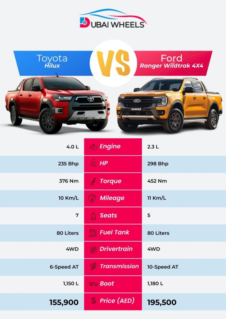 Ford Ranger Wildtrak 4X4 vs Toyota Hilux Invincible infographic comparison showing price, specs, performance, and off-road capability in UAE