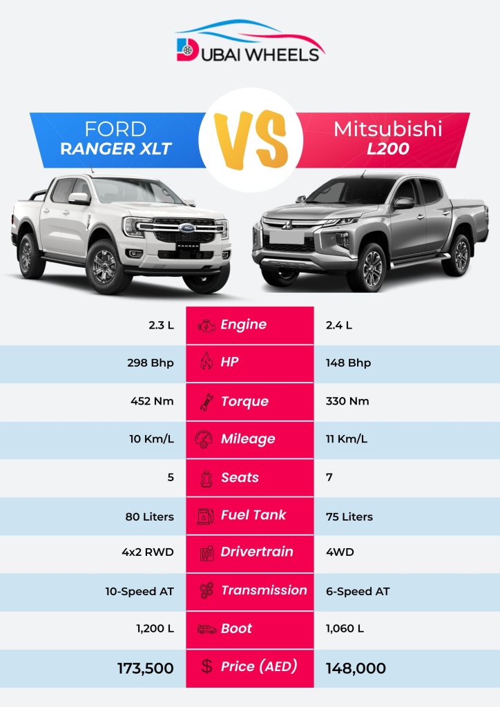 Ford Ranger XLT vs Mitsubishi L200 UAE specifications comparison 2026