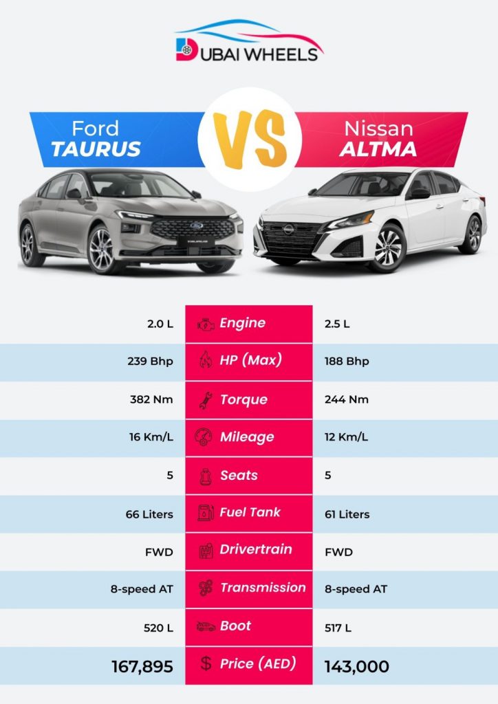 Ford Taurus vs Nissan Altima UAE comparison infographic showing price, specs, fuel economy, performance and interior features