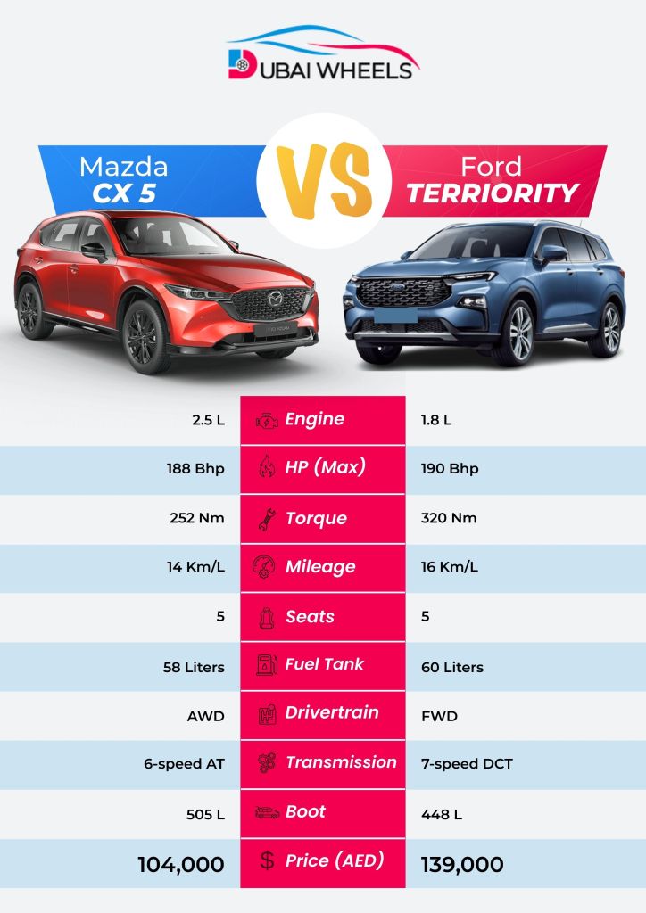 Ford Territory vs Mazda CX-5 UAE infographic showing price, engine, fuel economy, interior comfort, safety features, and resale value comparison
