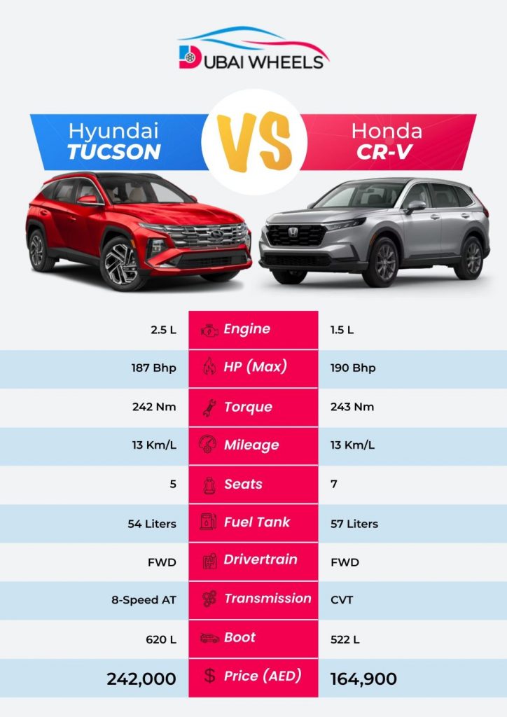Honda CR-V vs Hyundai Tucson UAE 2026 comparison infographic showing price, specs, fuel economy, interior space, and ownership costs
